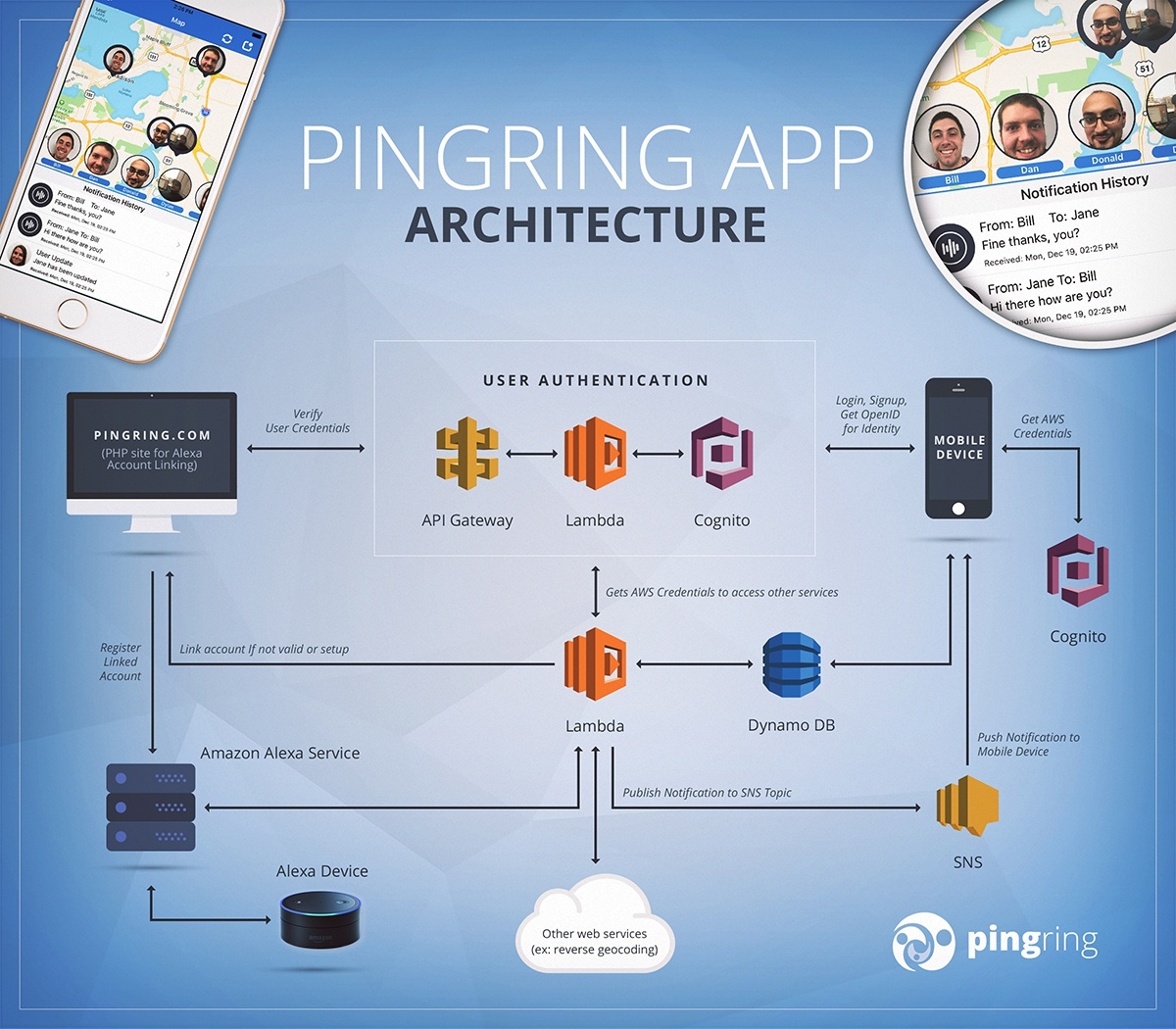 pingring amazon alexa ios architecture