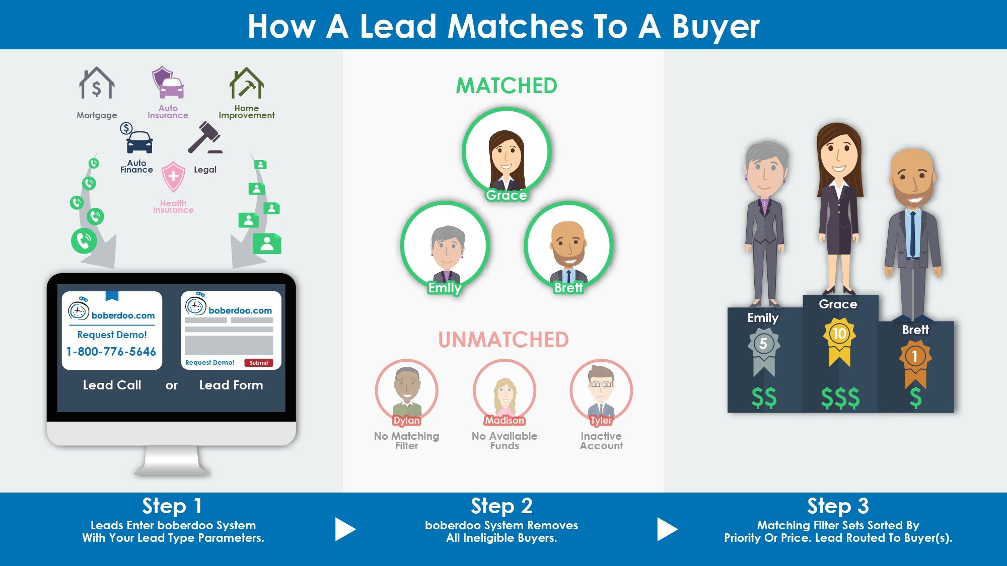 How a lead matches to a buyer boberdoo lead distribution