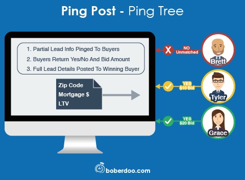 Ping Post / Ping Tree Software