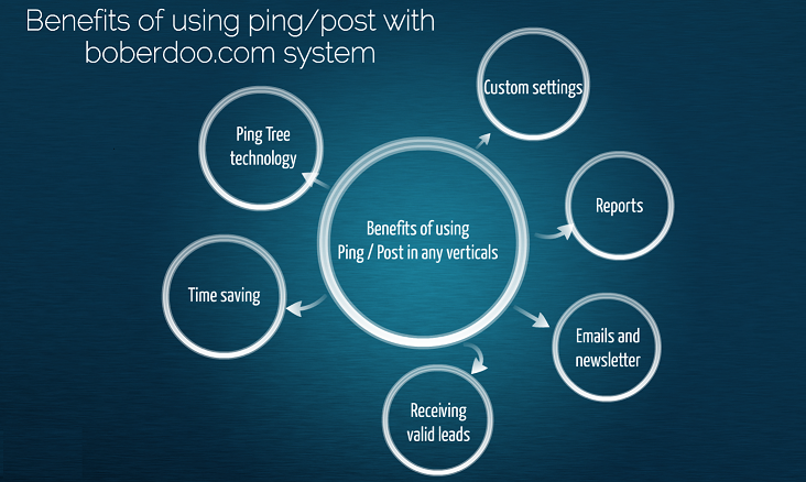 Ping Post Software