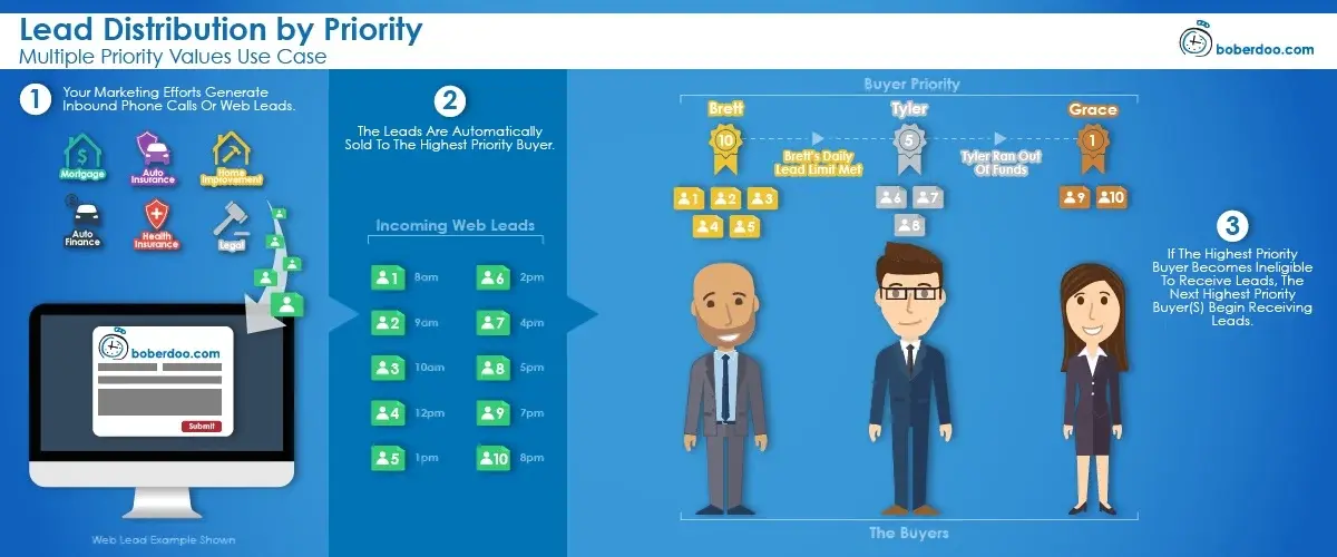 lead-distribution-by-priority-multiple-priority-values-boberdoo lead-distribution-by-priority-multiple-priority-values-boberdoo
