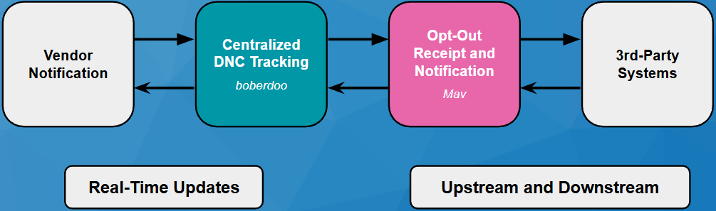 Convert More Insurance Leads with Mav and boberdoo