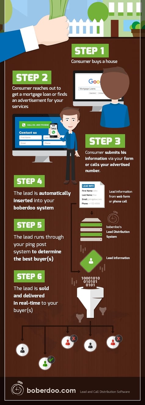 How to Buy Mortgage Leads